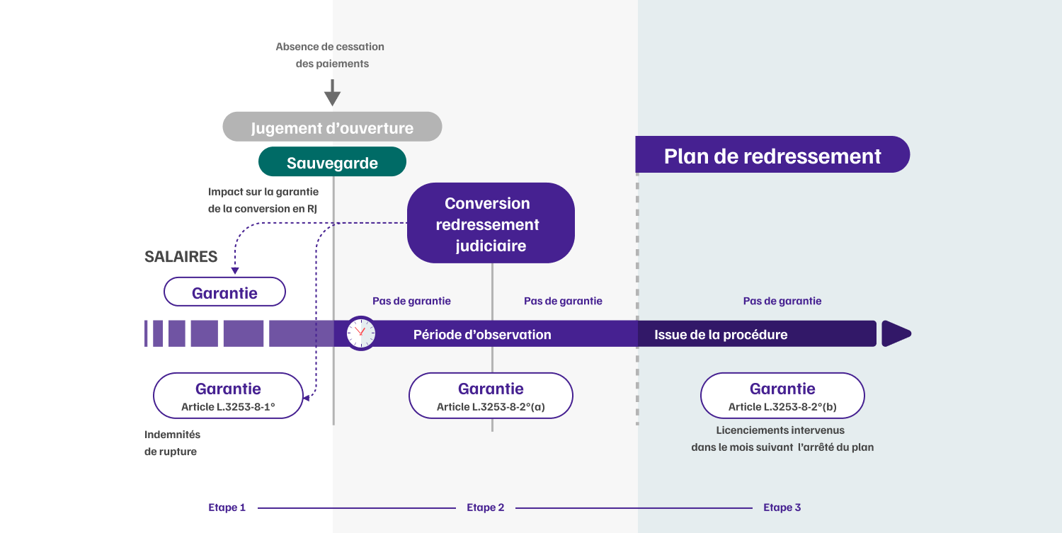 Infographie de l'articulation de la garantie AGS avec les proc&eacute;dure collectives &eacute;tape 2