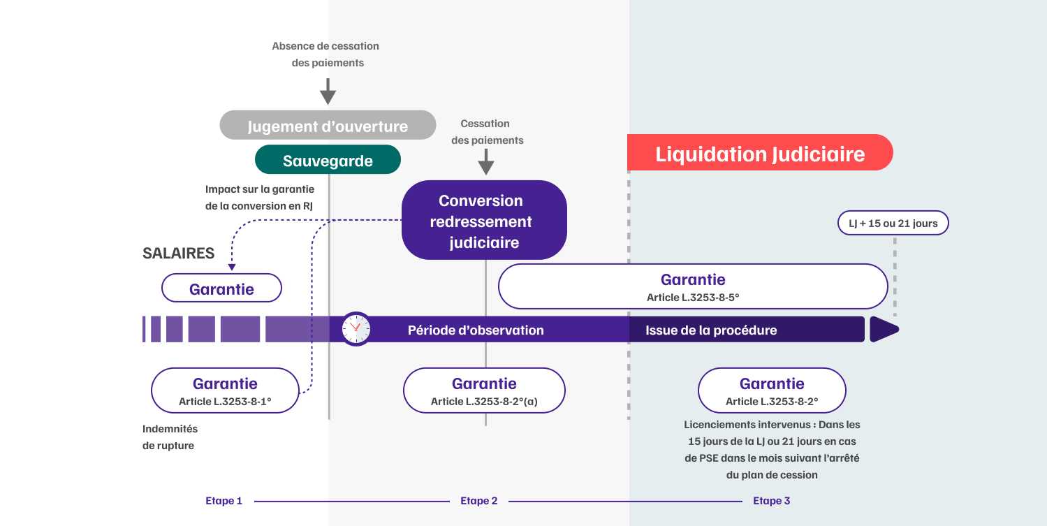 Infographie de l'articulation de la garantie AGS avec les proc&eacute;dure collectives &eacute;tape 3