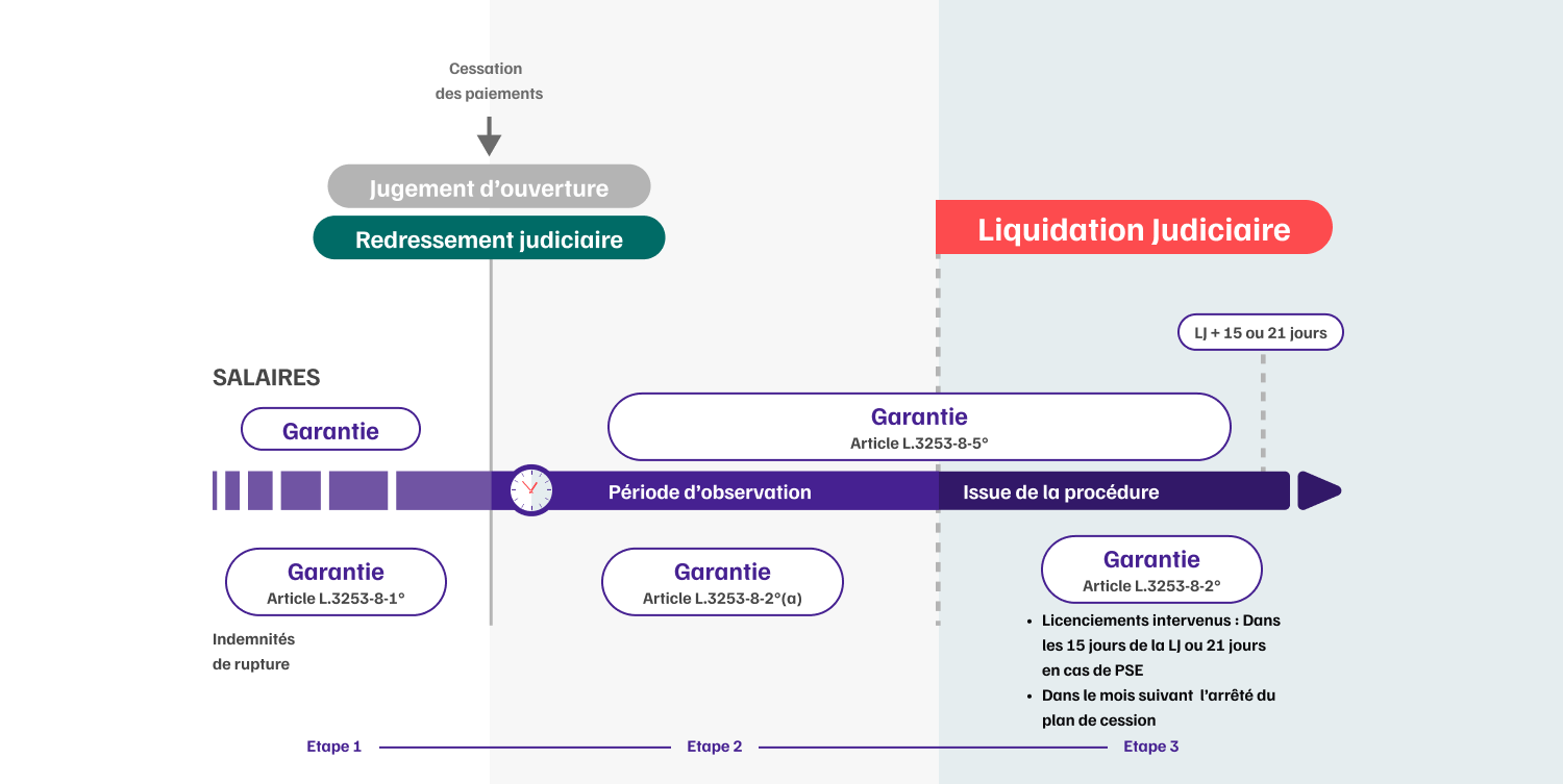 Infographie de l'articulation de la garantie AGS avec les proc&eacute;dure collectives &eacute;tape 5