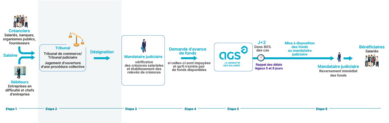 les-etapes-cles-3-d2