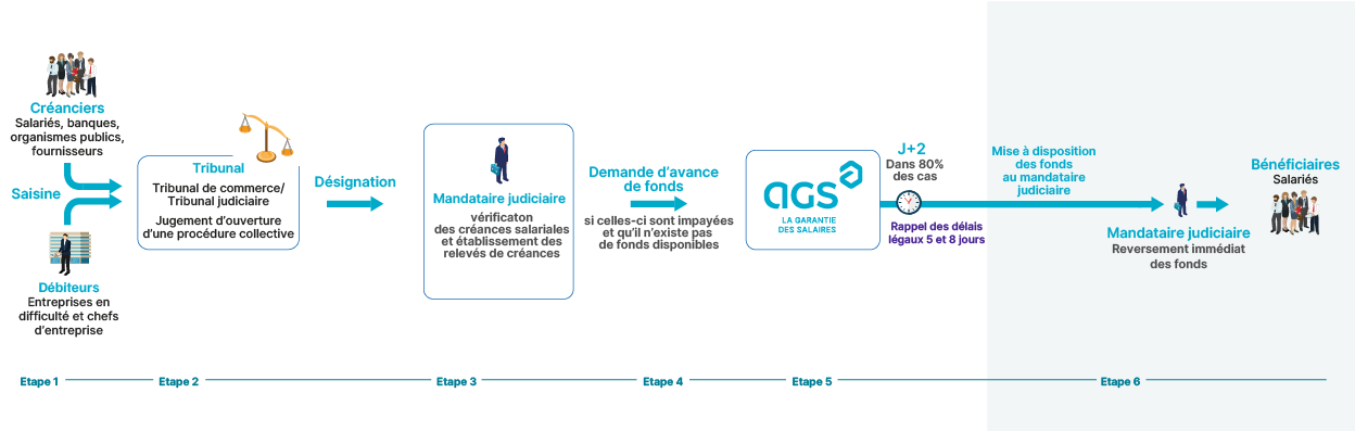 les-etapes-cles-3-d6
